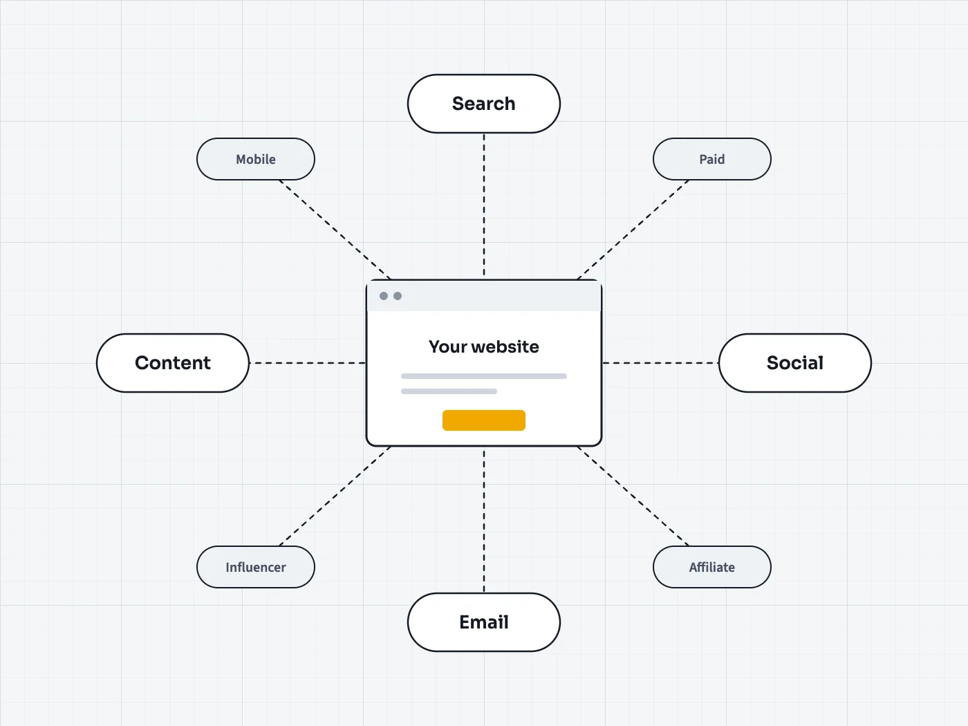A website at the centre linked to search, social, email and content channels