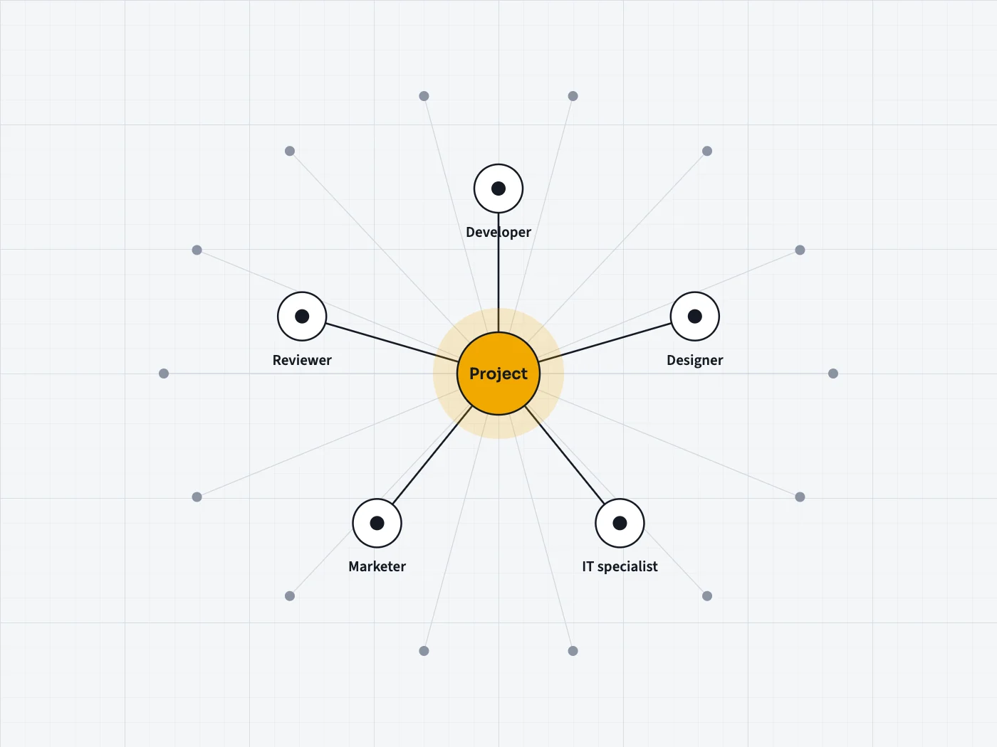A project node surrounded by connected specialist nodes