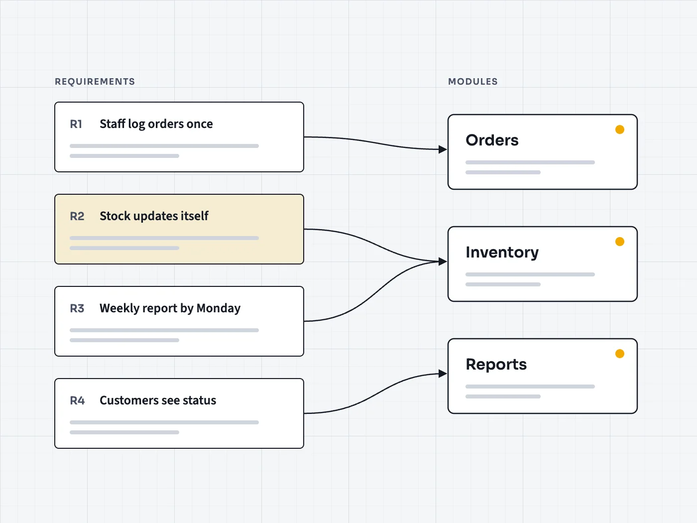 Requirement cards connected by arrows into software modules